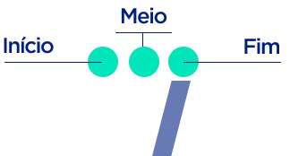 Inicio, meio e fim de uma solução empresarial