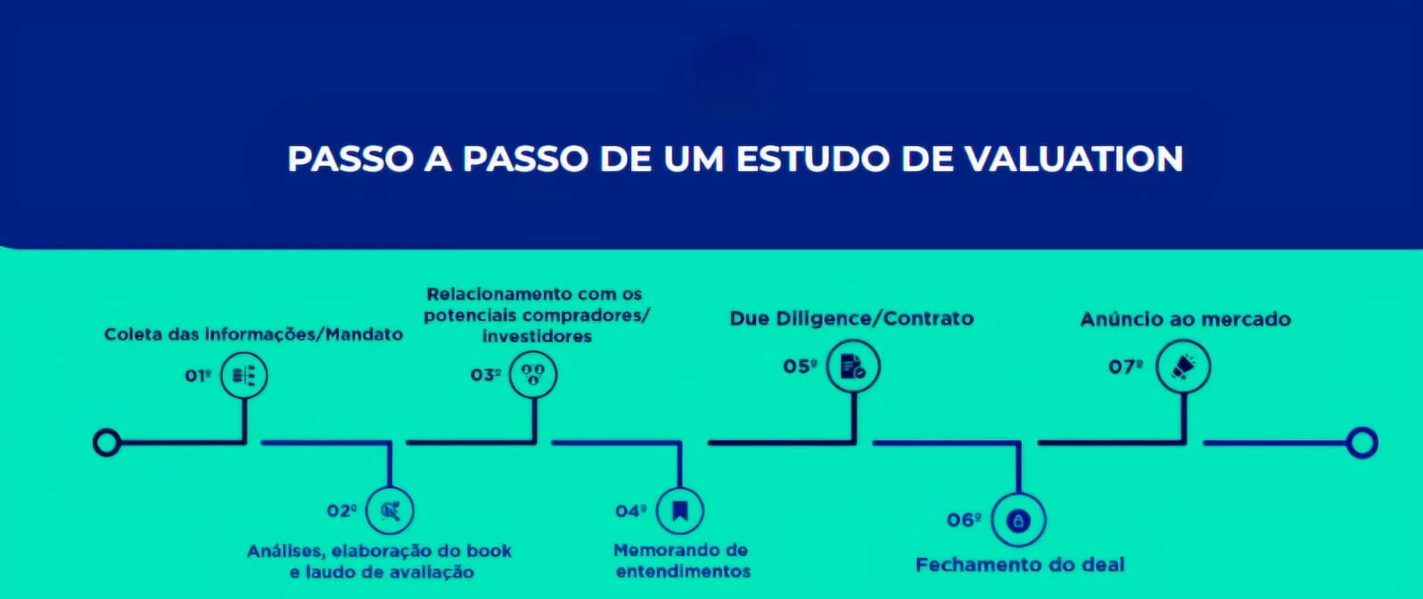 Valuation de empresas passo a passo